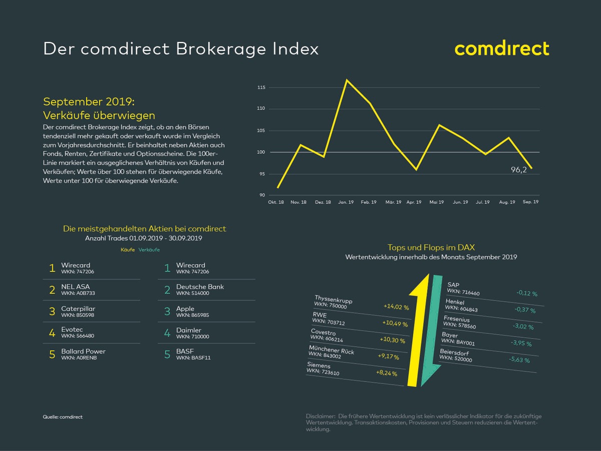 comdirect Brokerage Index: Privatanleger handeln zurückhaltend ...